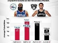 哈登&本西互换后 二级市场中篮网主场票价降低31% 76人上涨53%