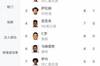 欧冠射手榜：阿莱11球领跑，莱万9球第二，萨拉赫8球第三