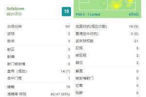 满分表现！姆巴佩全场数据：2球3助闪耀王子公园球场