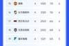 欧联积分榜：拉齐奥唯一全胜领跑，热刺掉至第7，曼联升至第15