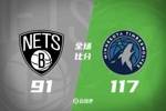 🏀戈贝尔35+11 兰德尔21分 爱德华兹11投9分 森林狼大胜篮网